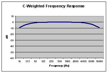 c weighting curve