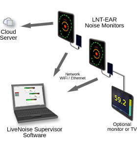 livenoise network with lnt-ear noise warning signs
