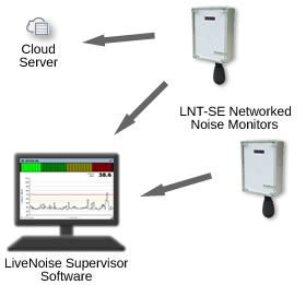 livenoise network